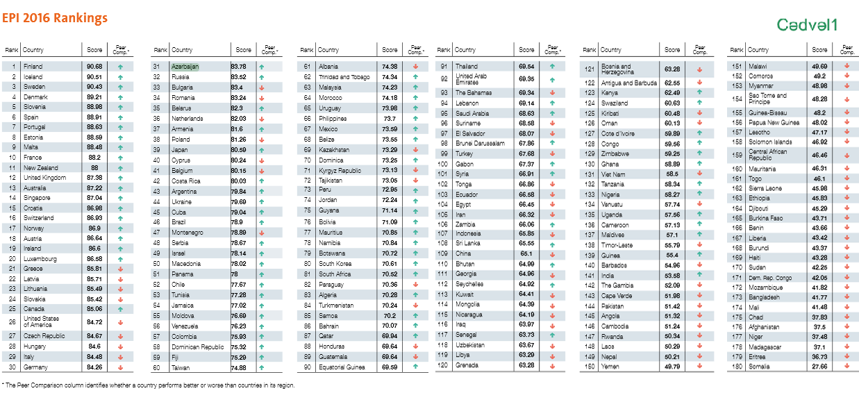 Azərbaycan 180 ölkə arasında 31-ci yerdədir