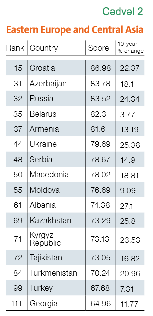 Azərbaycan 180 ölkə arasında 31-ci yerdədir