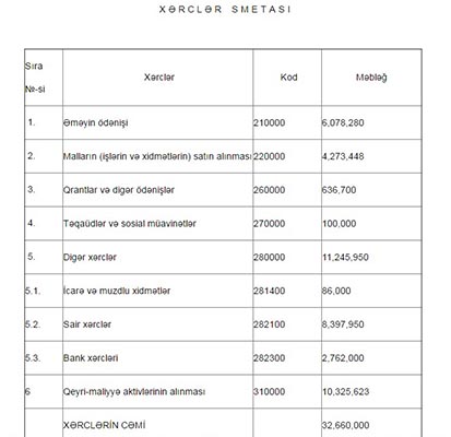 Prezident büdcəyə dəyişiklikləri təsdiq edib