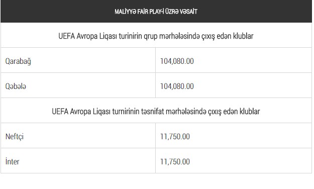 UEFA “Xәzәr Lәnkәran”a pul ayırıb