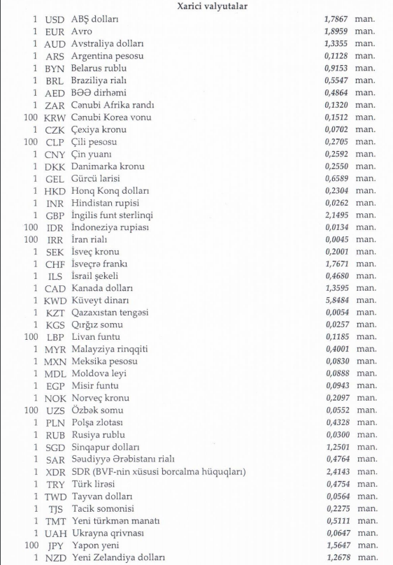 Manat həftəyə belə başladı -  Siyahı