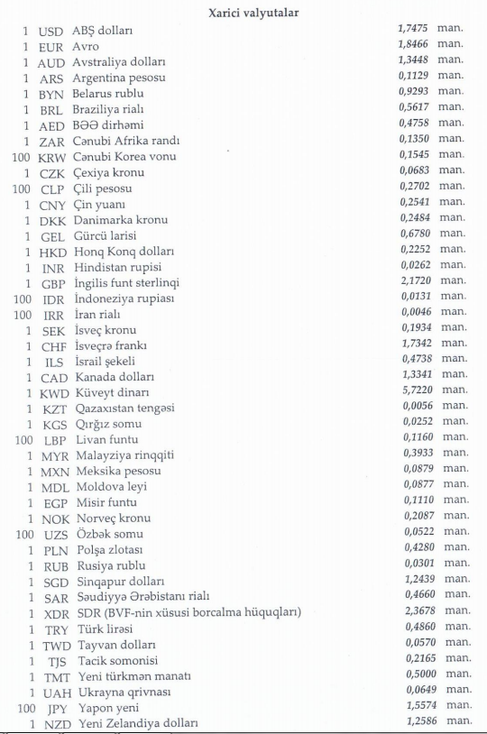 Manat həftəyə belə başladı -  Məzənnə cədvəli