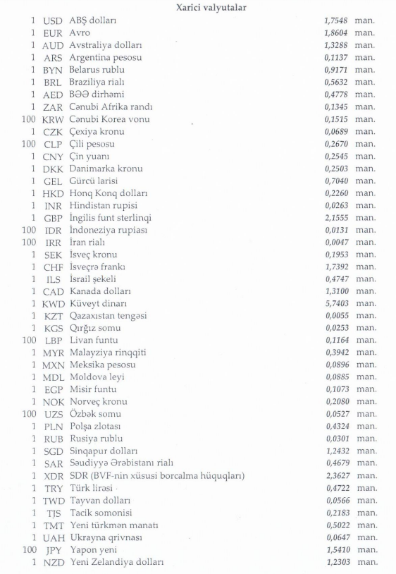 Manat həftəyə belə başladı - Cədvəl